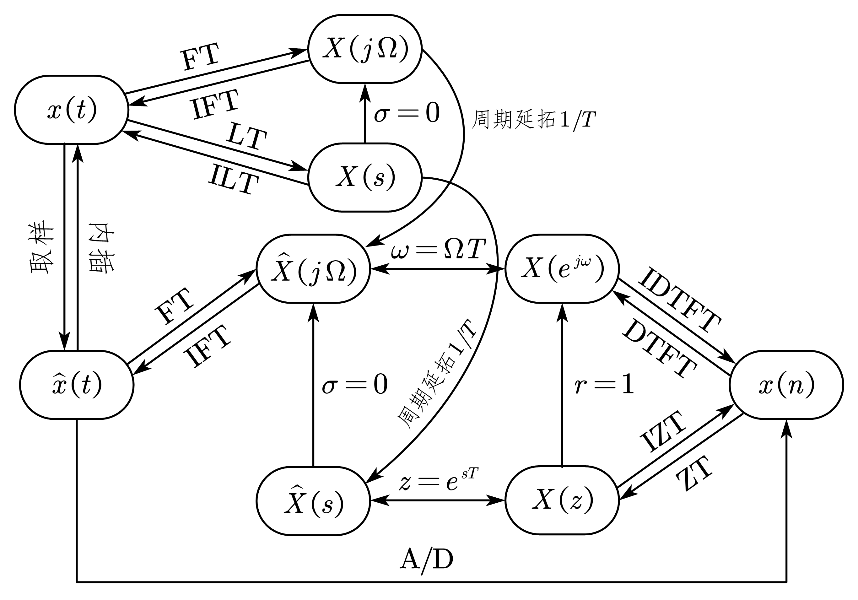 傅里叶变换、拉氏变换和 z 变换的关系