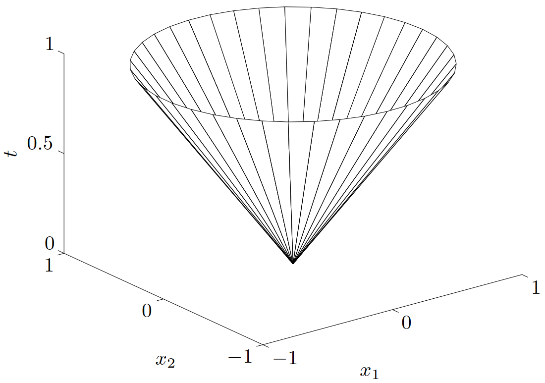 图 10. \bfR^3 中二阶锥 \left\{(x_1,x_2,t)\mid  (x_1^2 + x_2^2)^{1/2} \leqslant t\right\} 的边界