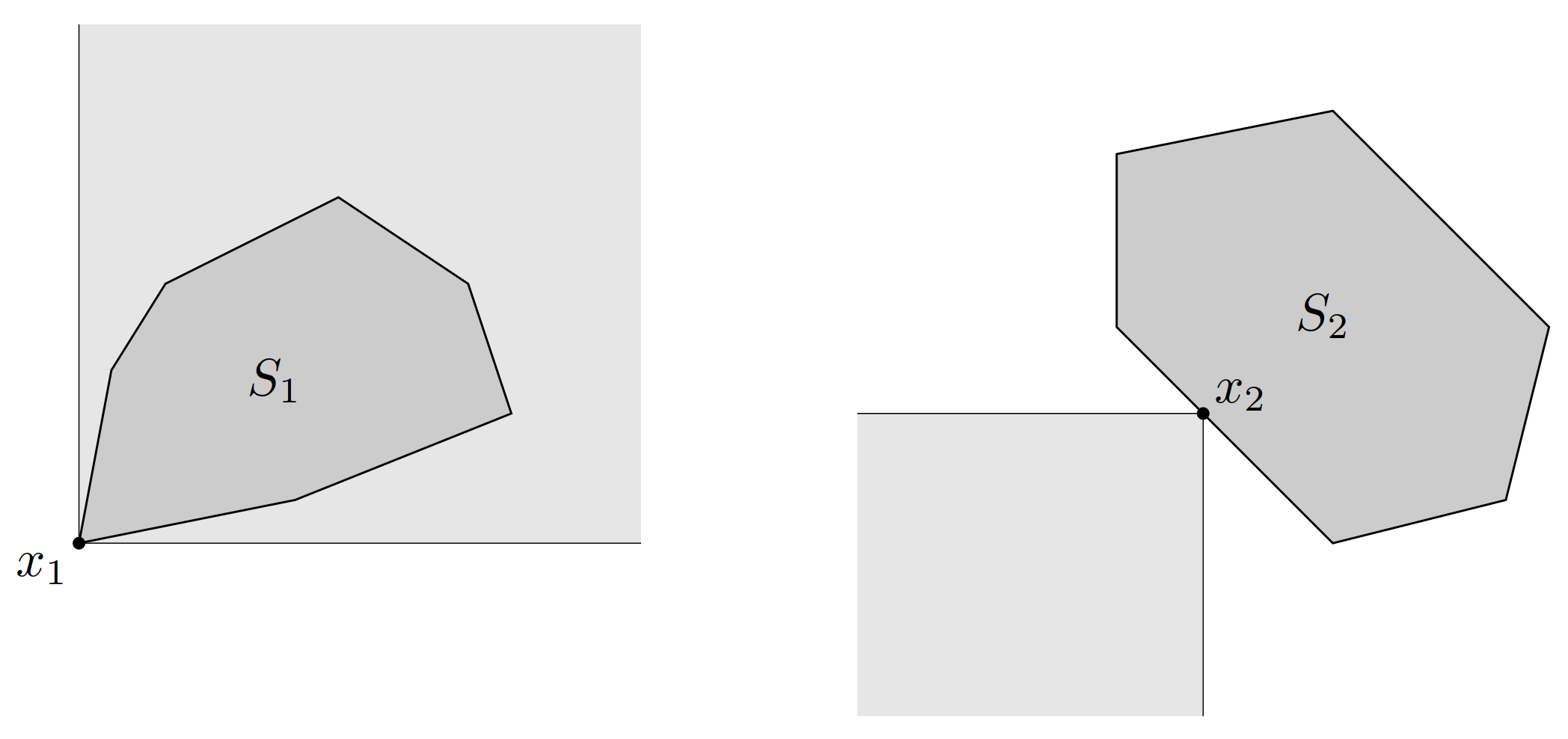 图 17. 左:集合出关于 \mathbf{R}^2 上的分量不等式有最小元 x_1。集合 x_1+K 由浅色阴影所示;x_1 是 S_1 的最小元,因为 S_1 \subseteq x_1 + K。右:点 x_2 是 S_2 的极小元。集合 x_2-K 由浅色阴影所示。点 x_2 是极小的,因为 x_2-K 和 S_2 只相交于 x_2