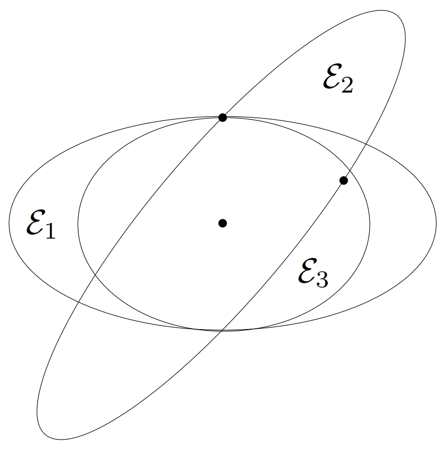 图 18. \mathbf{R}^2 中的三个椭球,它们均以原点(图中较低的点所示)为中心,并且包含较高处的点。椭球 \mathcal{E}_1 不是极小的,因为存在包含这些点并且更小的椭球(例如,\mathcal{E}_3)。由于同样的原因,\mathcal{E}_3 也不是极小的。椭球 \mathcal{E}_2 是极小的,因为没有其他(以原点为中心)包含这些点并被 \mathcal{E}_2 包含的椭球。